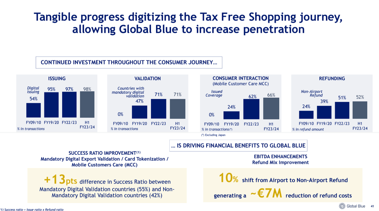 Digital transformation is driving efficiency and increasing sales.