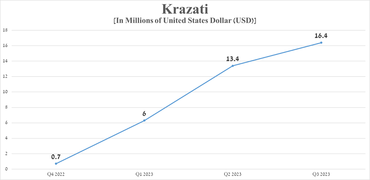 Source: graph was made by Author based on 10-Qs and 10-Ks
