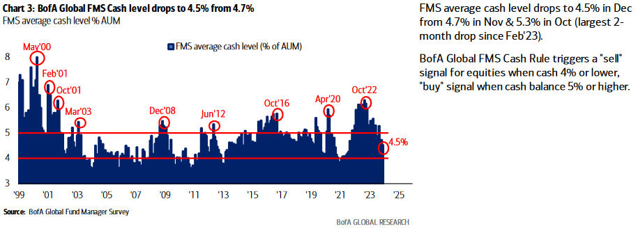 Cash levels