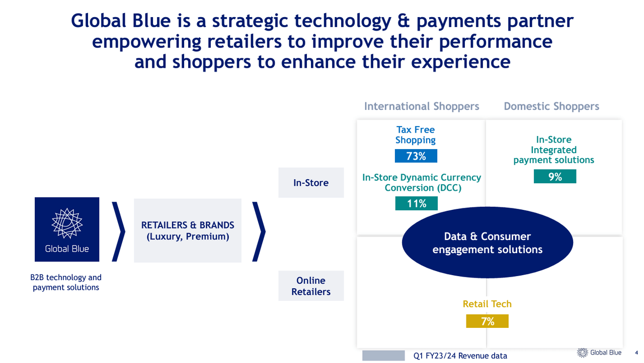 The businesses of Global Blue.