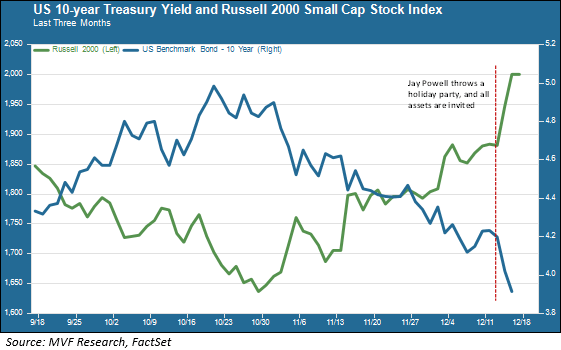 chart: US 10-year treasury yield and Russell 2000 small cap stock index