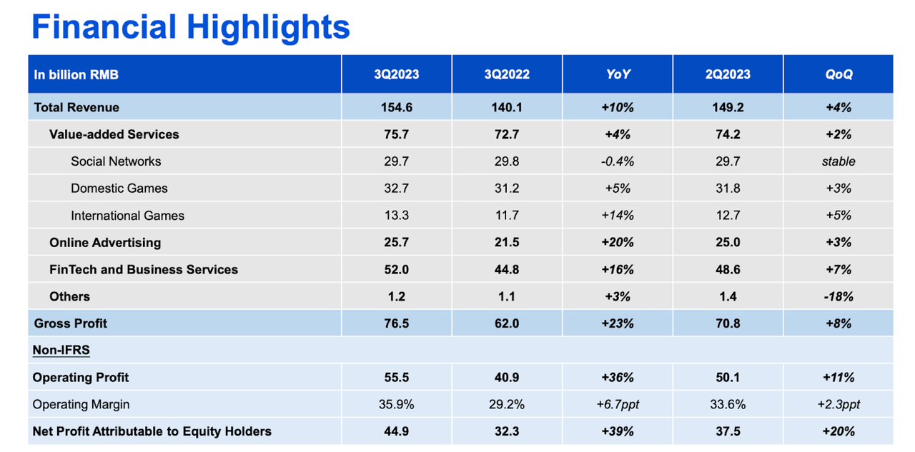 financial highlights