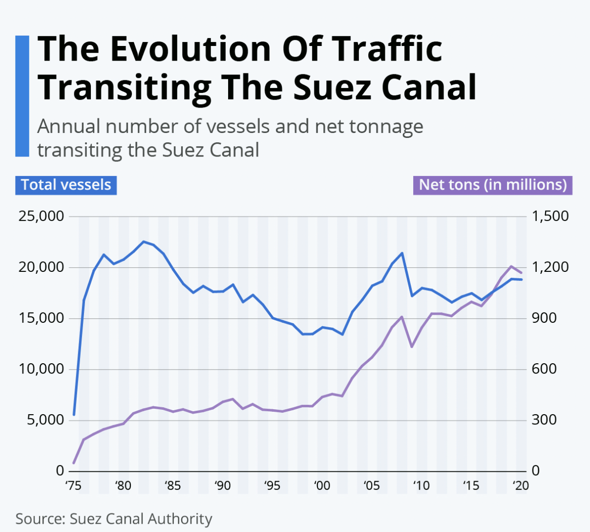 The Suez Canal stats
