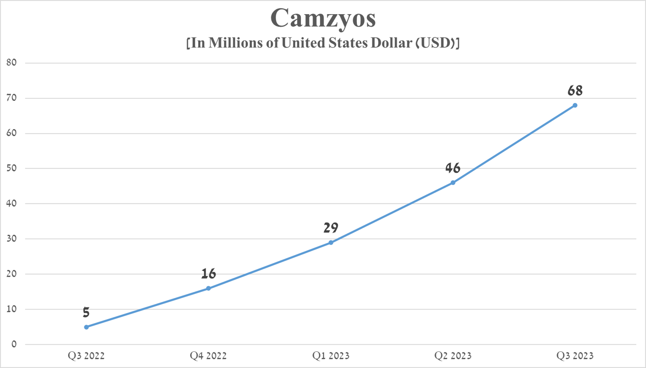 Source: graph was made by Author based on 10-Qs and 10-Ks