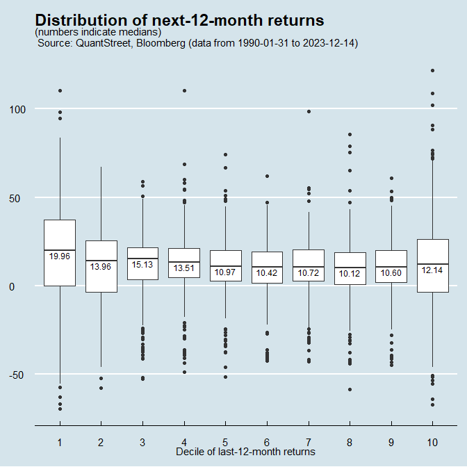 box plot
