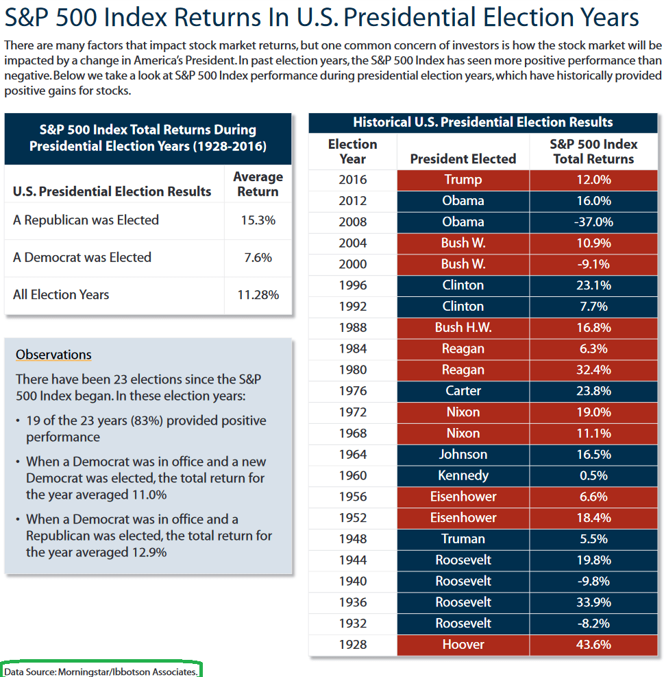 Returns during election years