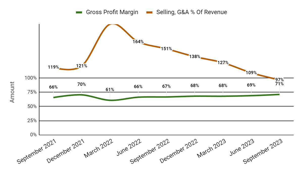 Gross Profit Margin and Selling, G&A % Of Revenue