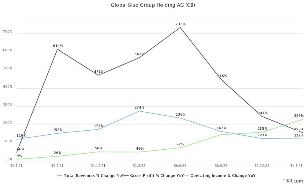 Quarterly growth rates.