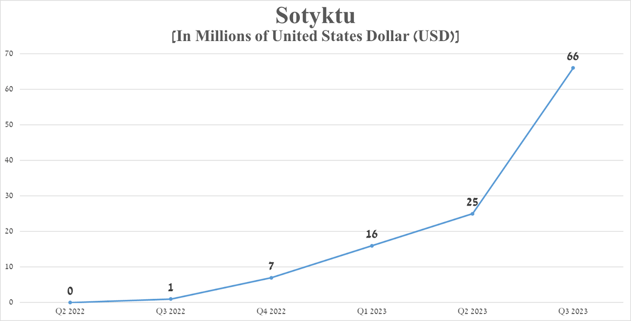 Source: graph was made by Author on 10-Qs and 10-Ks