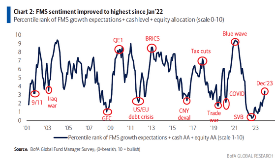 FMS Sentiment