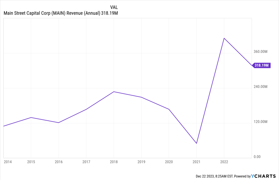 Chart showing Main Street Capital Corp.'s annual revenue