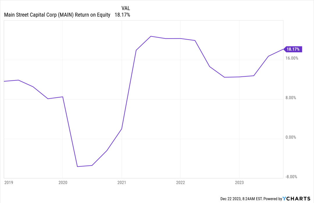 Chart showing Main Street Capital Corp.'s return on equity