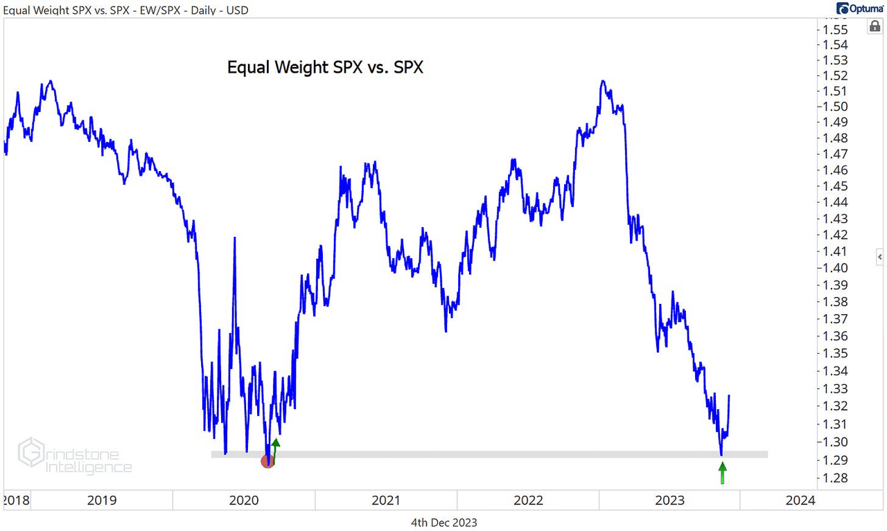 Equally weighted S&P 500 vs. Cap Weighted S&P 500