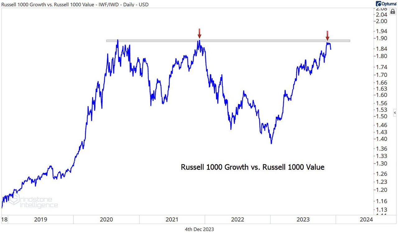 Growth index vs. Value Index