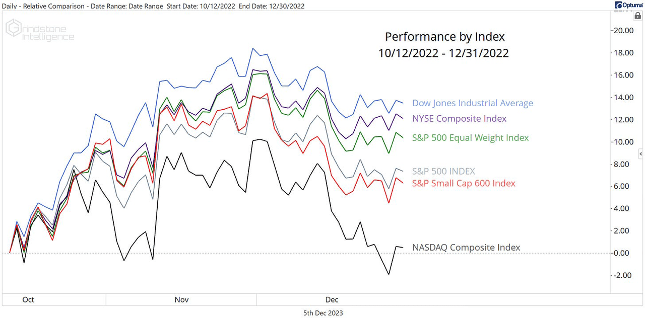Performance of US stock indexes from bear market bottom to end of 2022