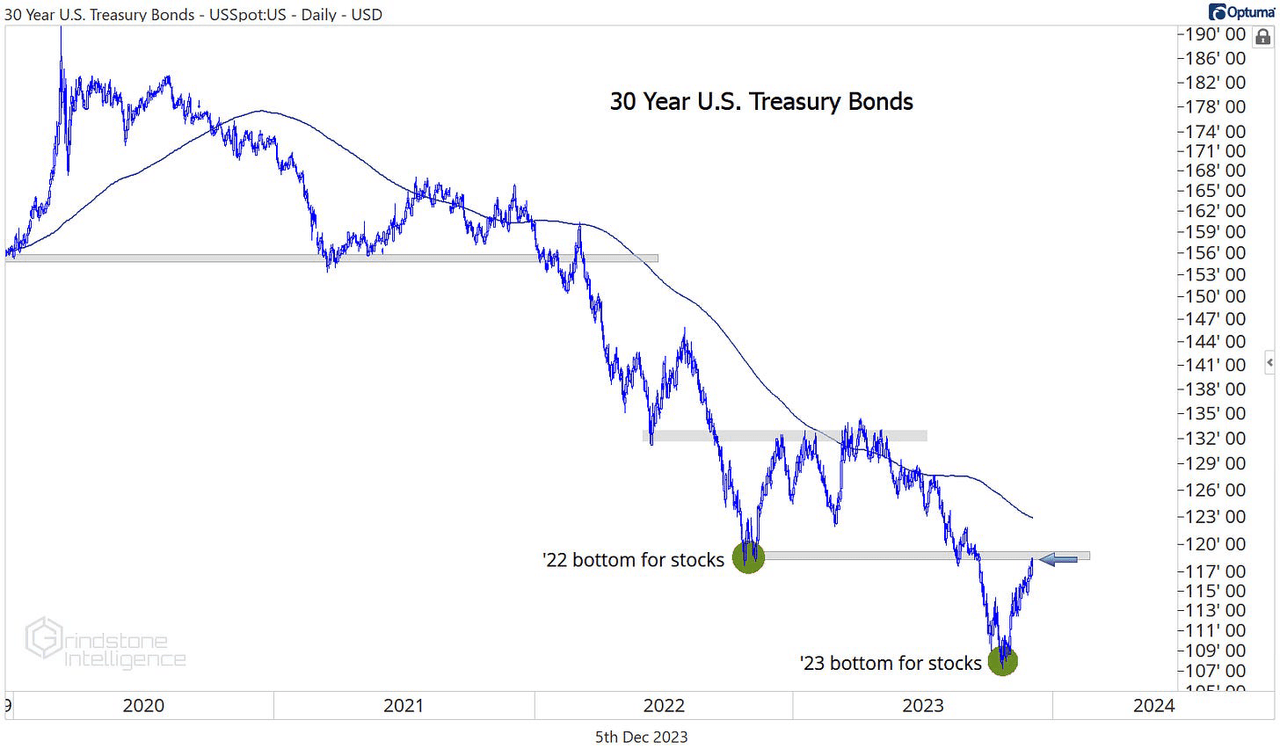 30-year Treasury bond futures