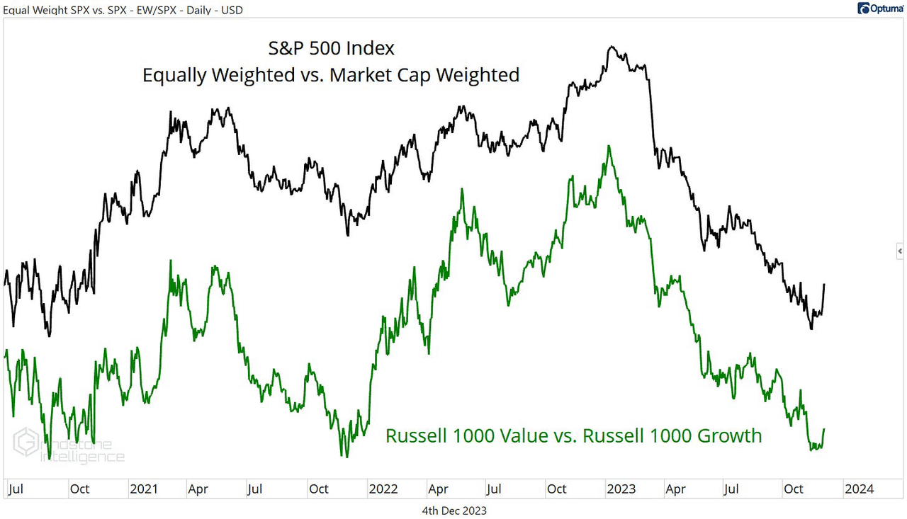 Value vs. Growth compared to Equal Weight S&P 500 vs. Market Cap Weighted S&P 500