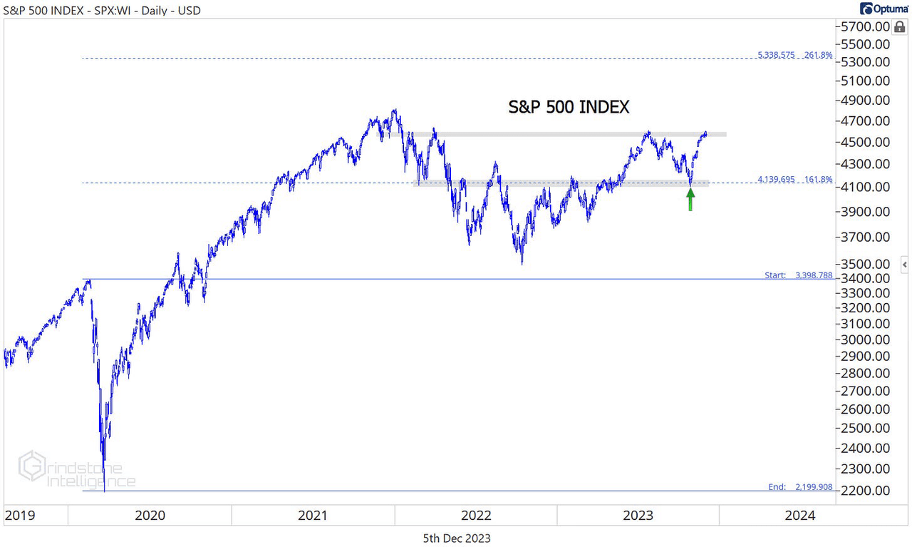 Intermediate term S&P 500