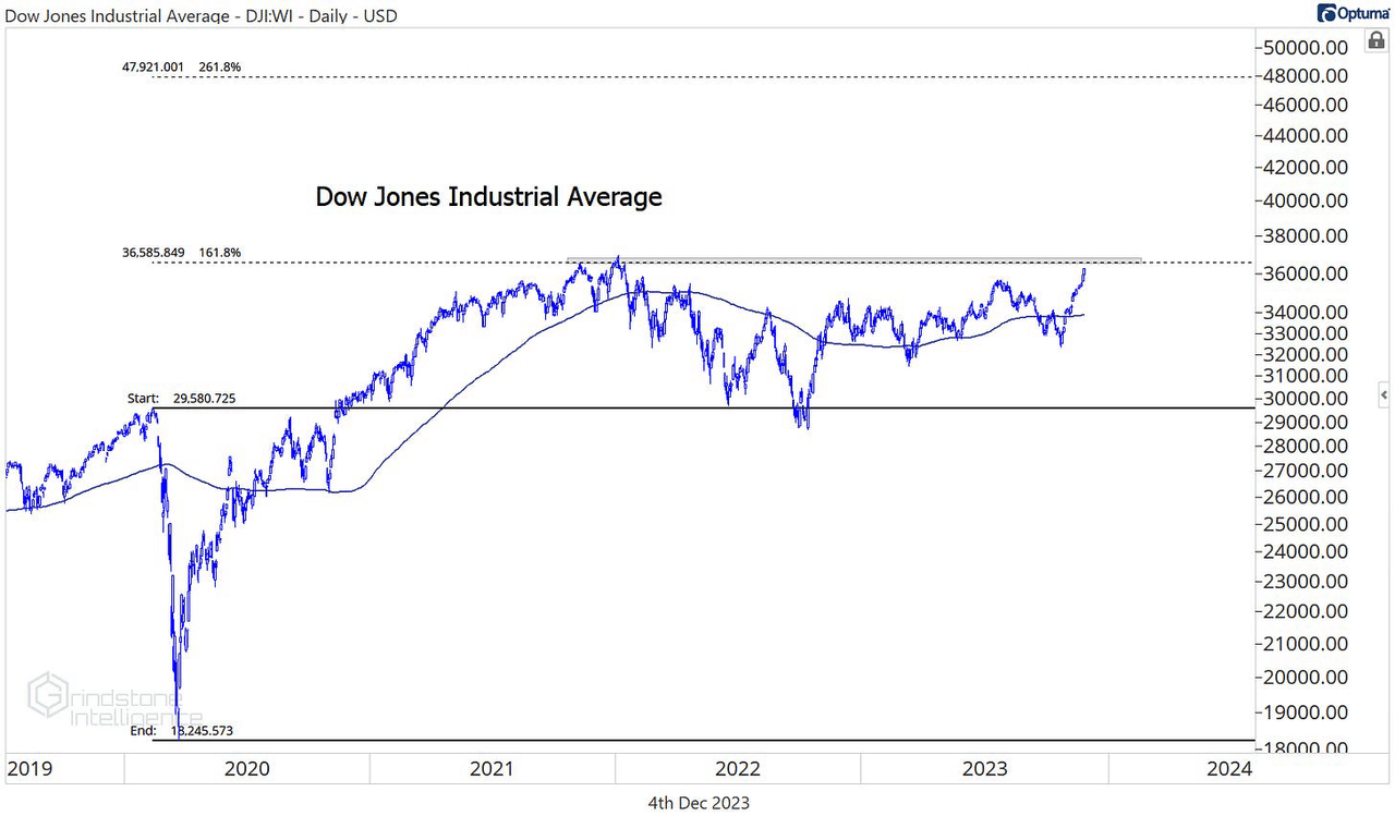 Dow Jones Industrial Average
