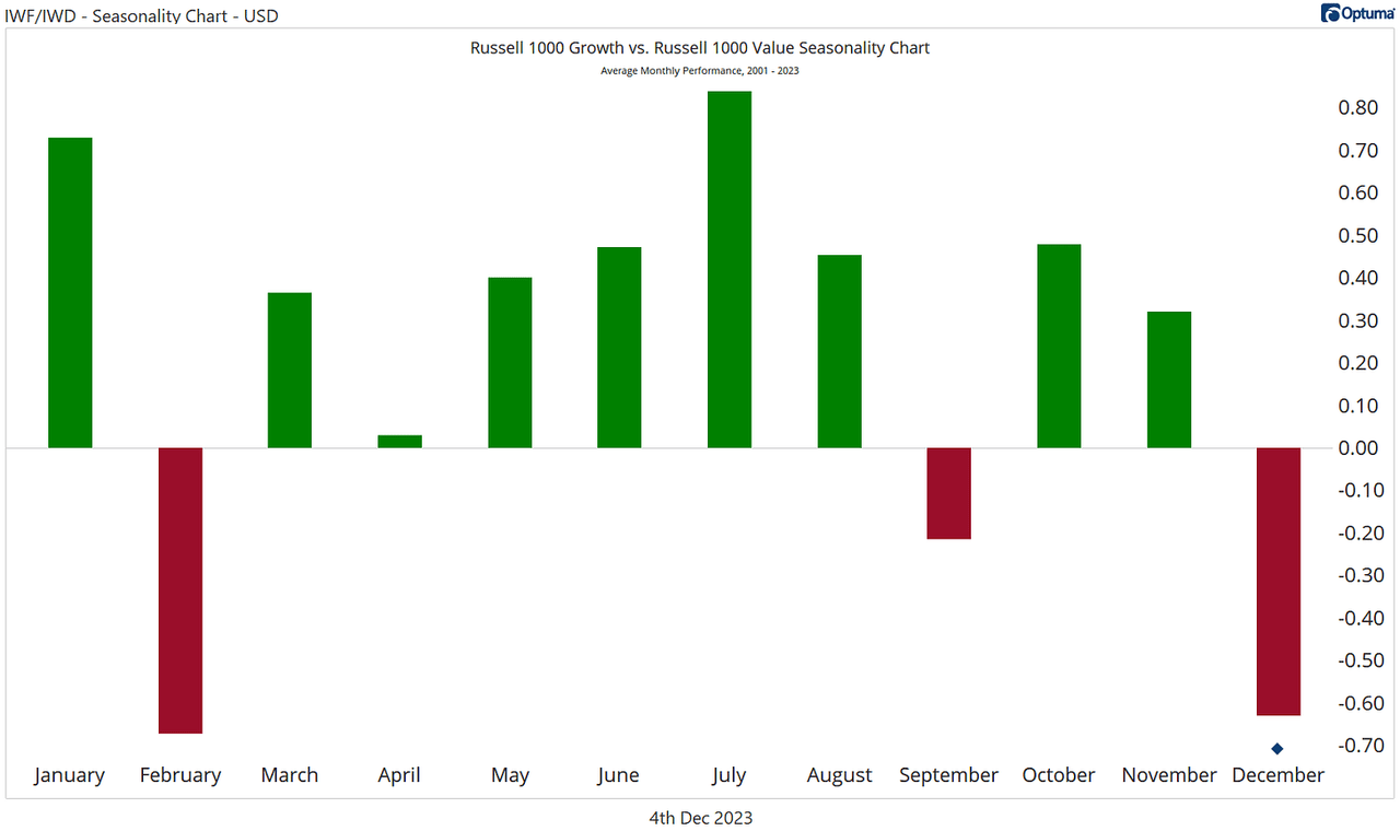 Seasonality of growth vs value ratio