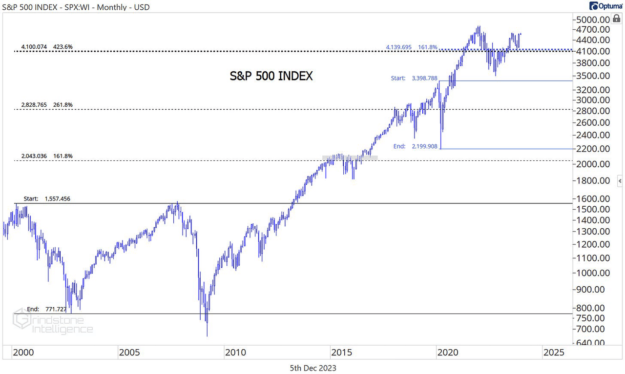 Long-term S&P 500 Index