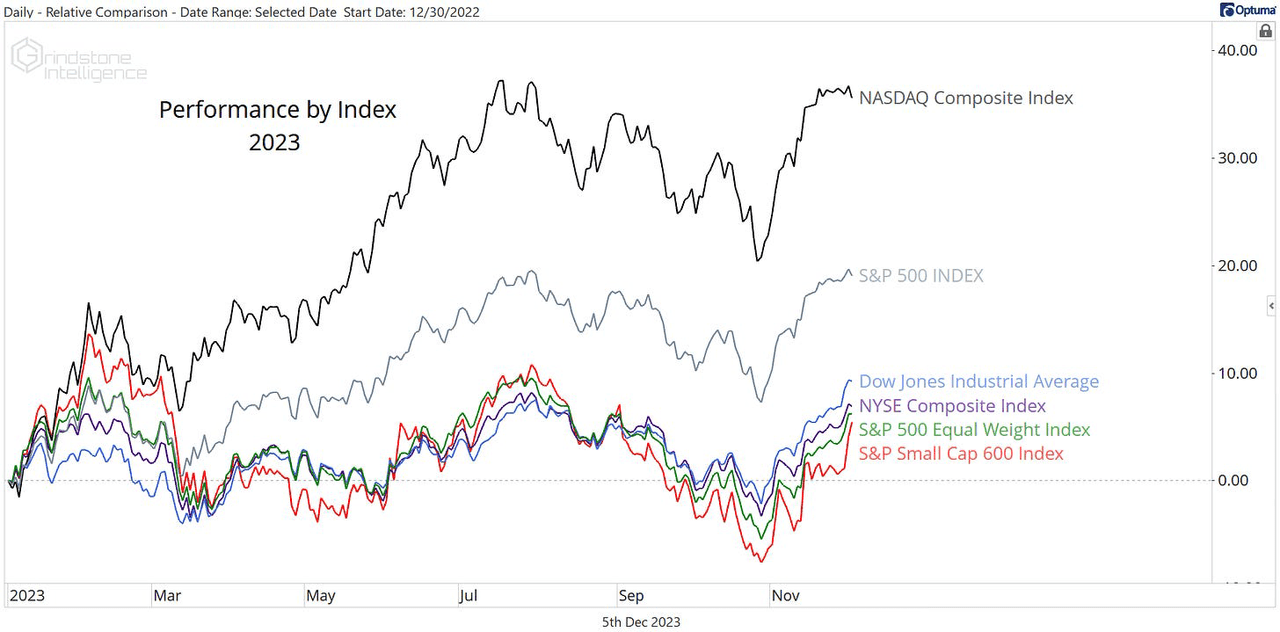 Performance of US stock indexes for 2023