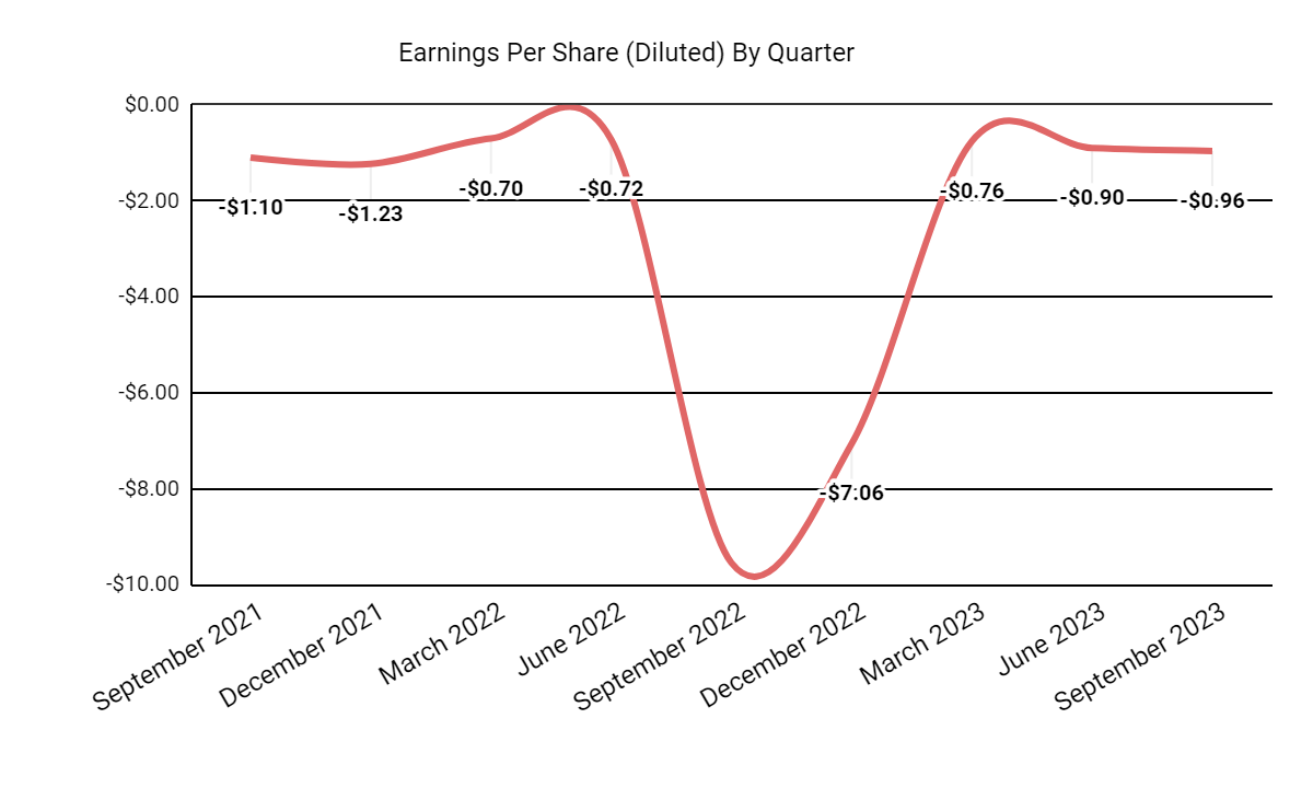 Earnings Per Share