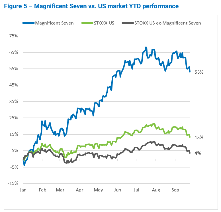 Ten charts that show how the 'Magnificent Seven' have held sway in the US market | Blog Posts | Qontigo