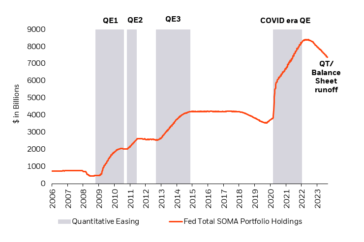 QE era turns to QT