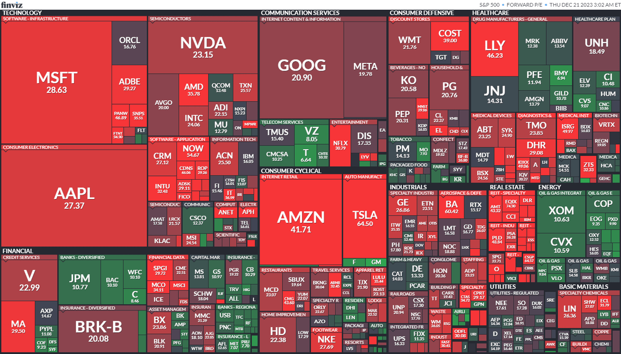 S&P 500 forward P/E Heat Map