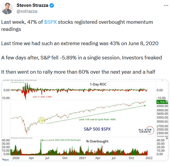 overbought readings