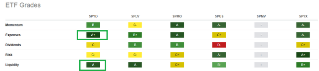 SPYD Grades