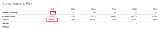 SPYD Risk