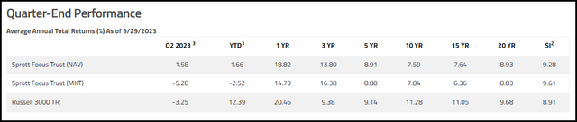 FUND Portfolio Performance