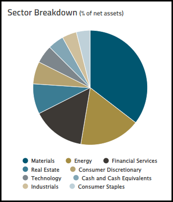 FUND Sector Allocation