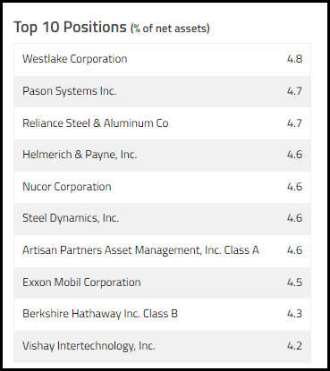 FUND Top Ten Holdings
