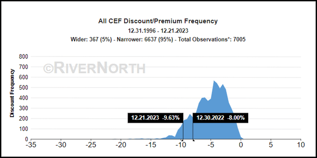Historic CEF Discount/Premium Levels