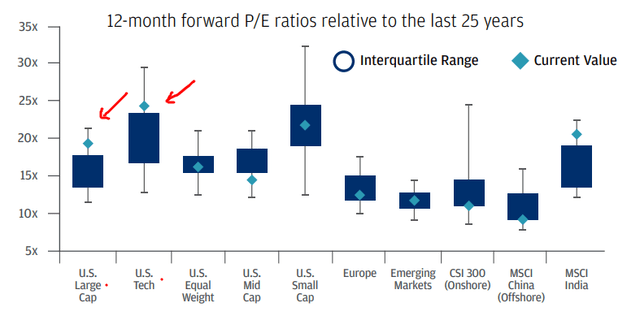 Forward P/E (By Thematic Areas)