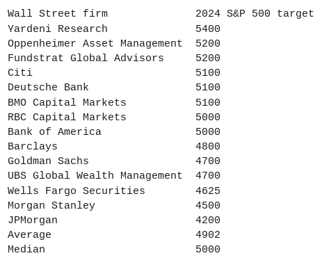 Price Targets - S&P 500 (By Institution)