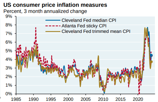 US Inflation Measures