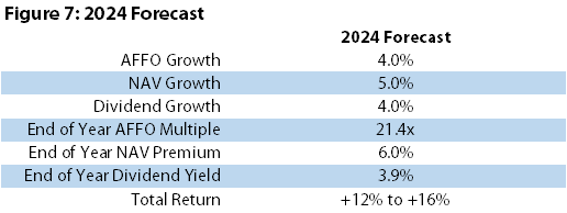 2024 Forecast