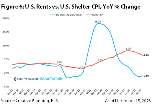Rents vs Shelter CPI
