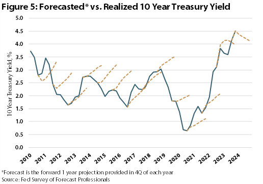 Forecasted vs Realized 10 yr Treasury