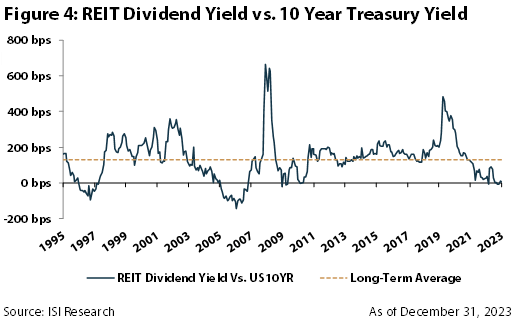 REIT Dividend vs 10 yr Treasury yields