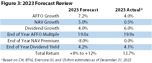 2023 Forecast Review
