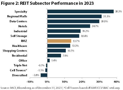 REIT Subsector Performance 2023