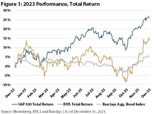 2023 Performance Total Return