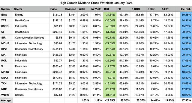 Top 15 High Growth Dividend Stocks for January 2024