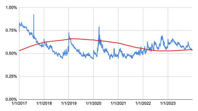 Dividend Yield Chart for MA