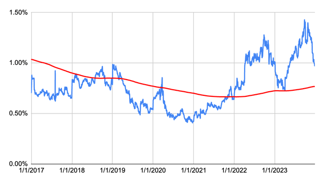 Dividend Yield Chart for MKTX